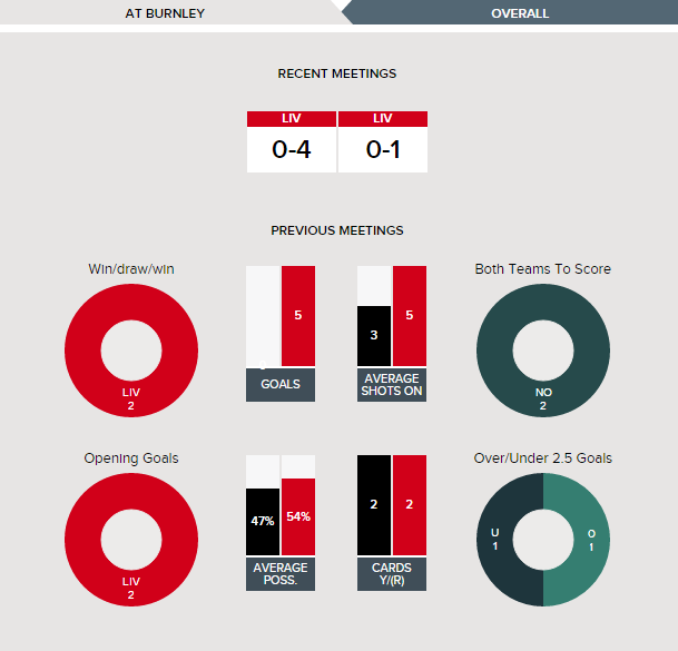Burnley v Liverpool - Fixture History at Burnley